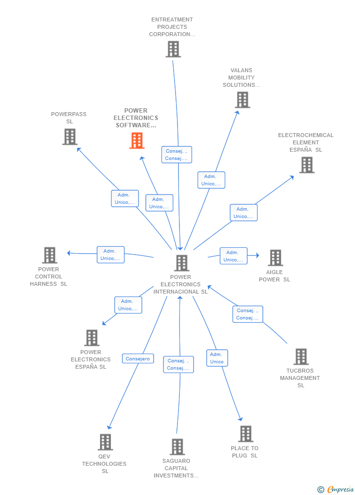 Vinculaciones societarias de POWER ELECTRONICS SOFTWARE SL