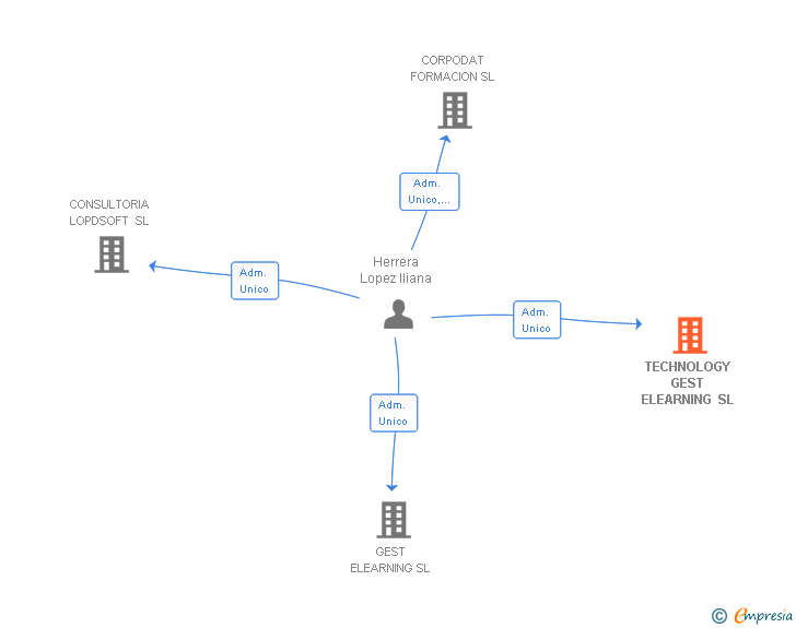 Vinculaciones societarias de TECHNOLOGY GEST ELEARNING SL