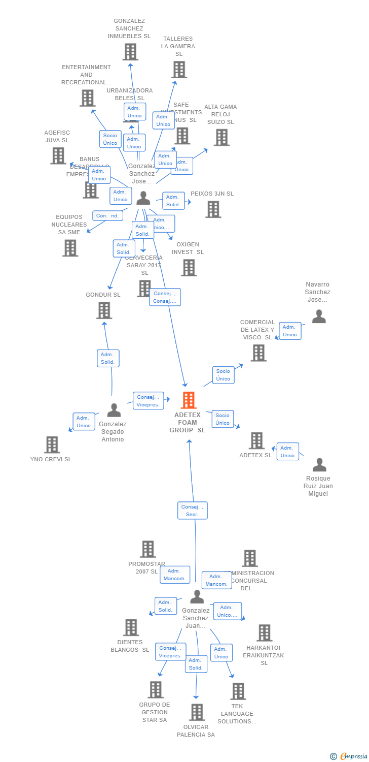 Vinculaciones societarias de ADETEX FOAM GROUP SL