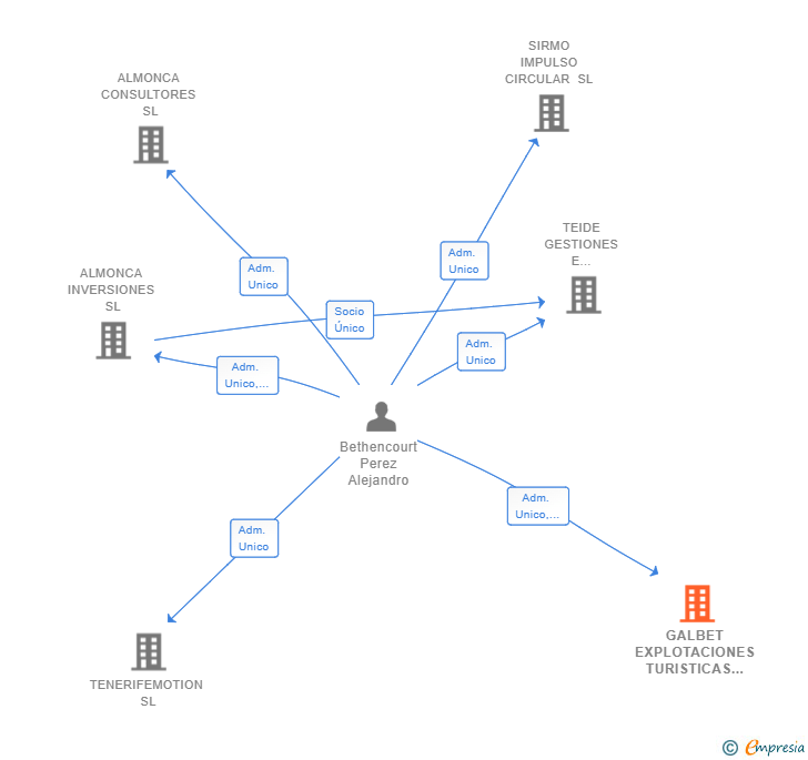 Vinculaciones societarias de GALBET EXPLOTACIONES TURISTICAS SL