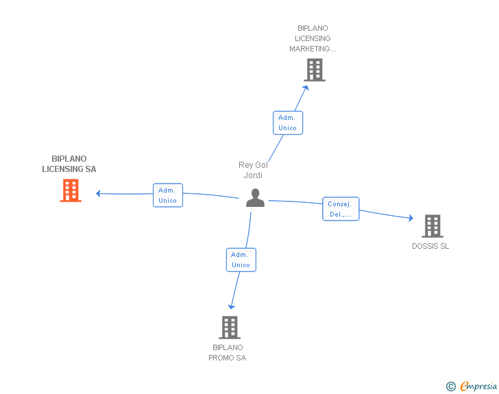 Vinculaciones societarias de BIPLANO LICENSING SA