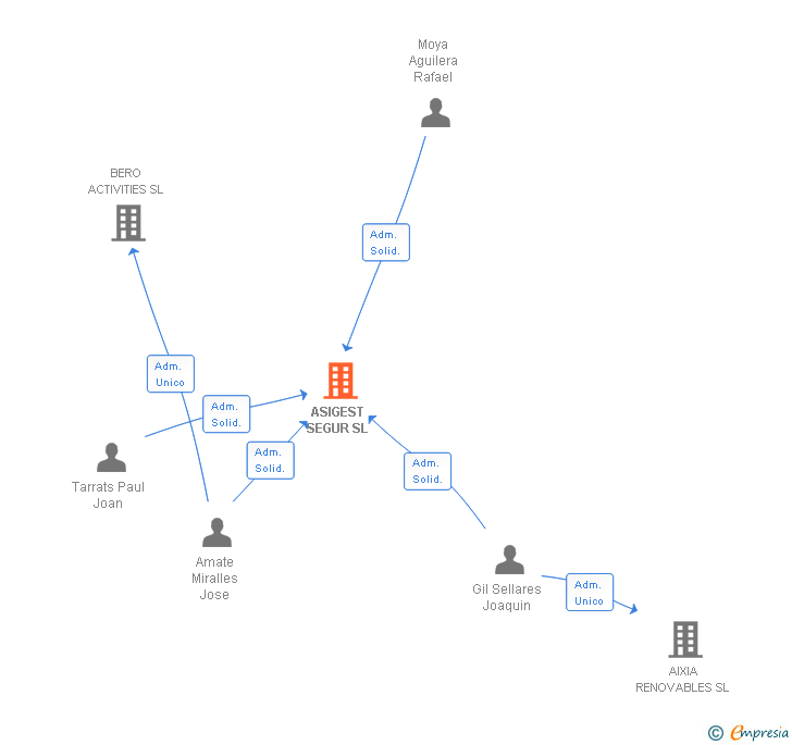 Vinculaciones societarias de ASIGEST SEGUR SL