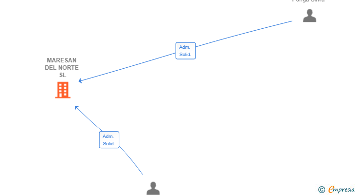 Vinculaciones societarias de MARESAN DEL NORTE SL