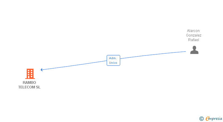 Vinculaciones societarias de RAMBO TELECOM SL