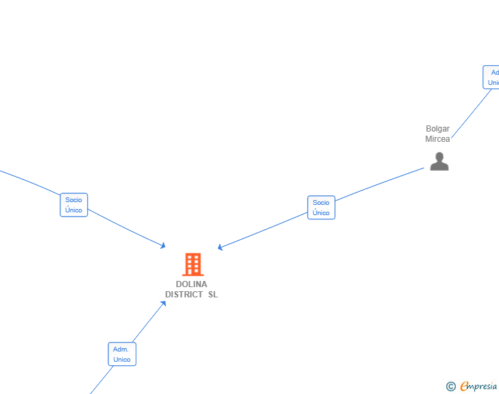 Vinculaciones societarias de DOLINA DISTRICT SL