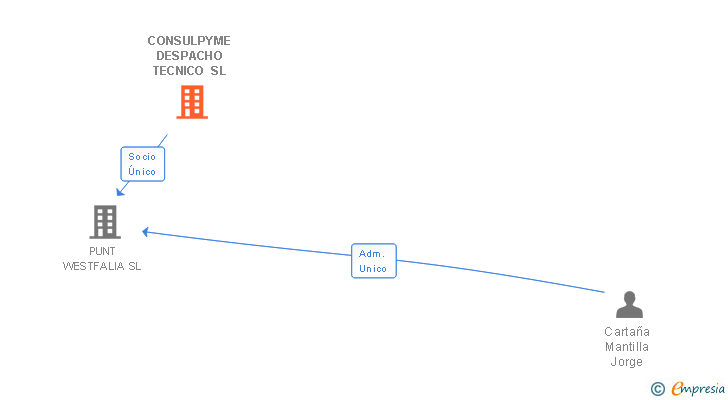 Vinculaciones societarias de CONSULPYME DESPACHO TECNICO SL