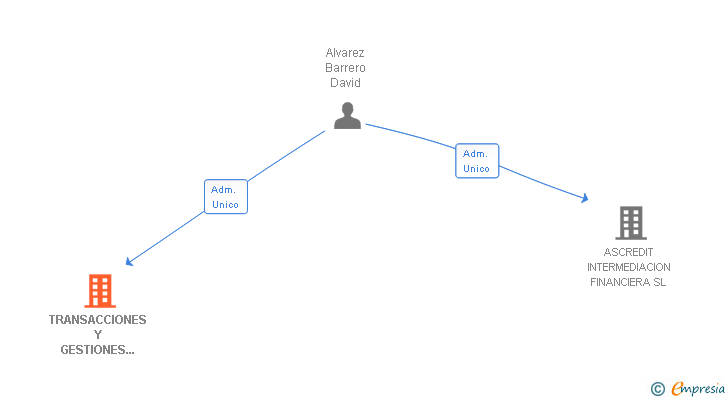 Vinculaciones societarias de TRANSACCIONES Y GESTIONES ASVIVIENDA SL