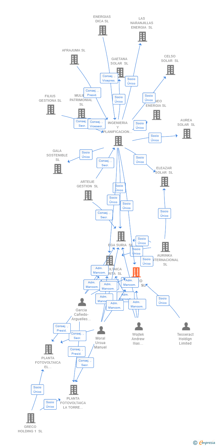 Vinculaciones societarias de ARGEO SOLAR SL