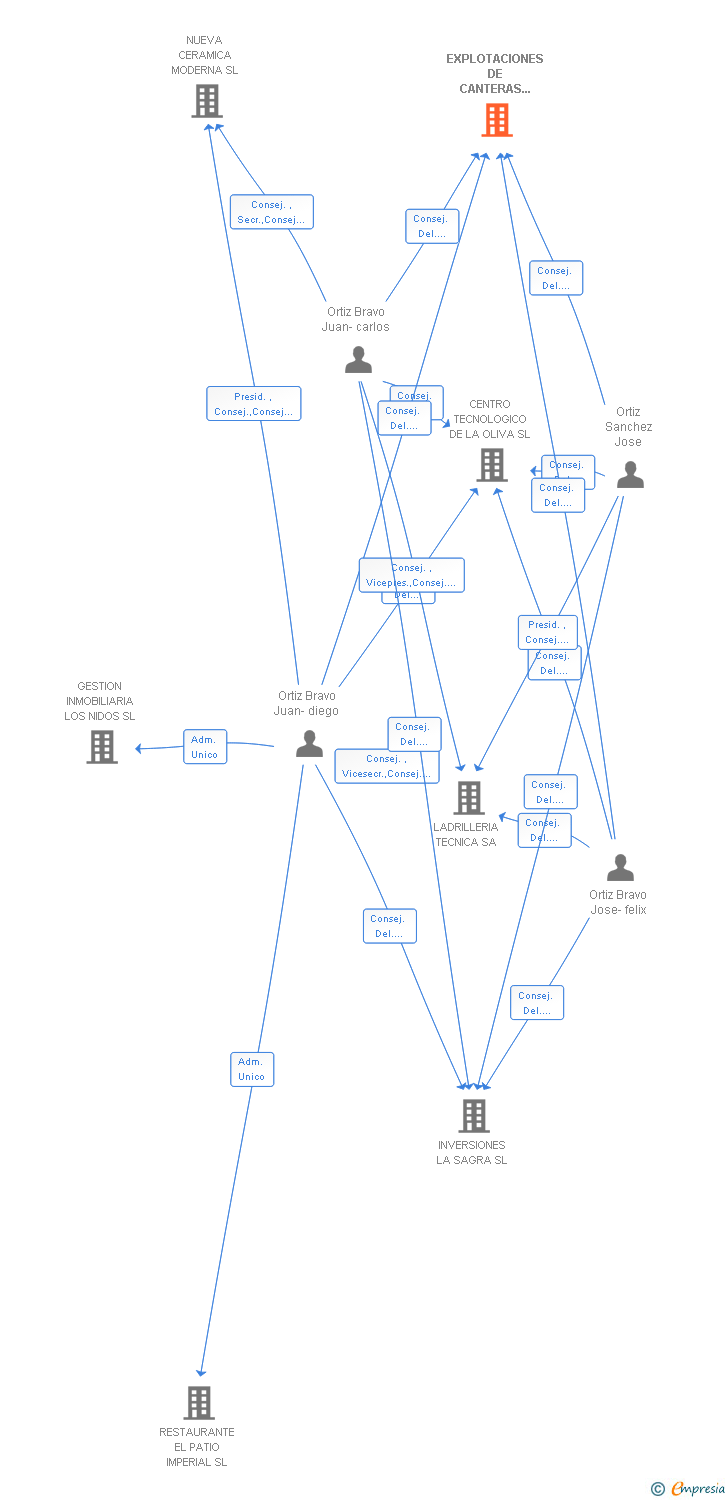 Vinculaciones societarias de EXPLOTACIONES DE CANTERAS LA SAGRA SL