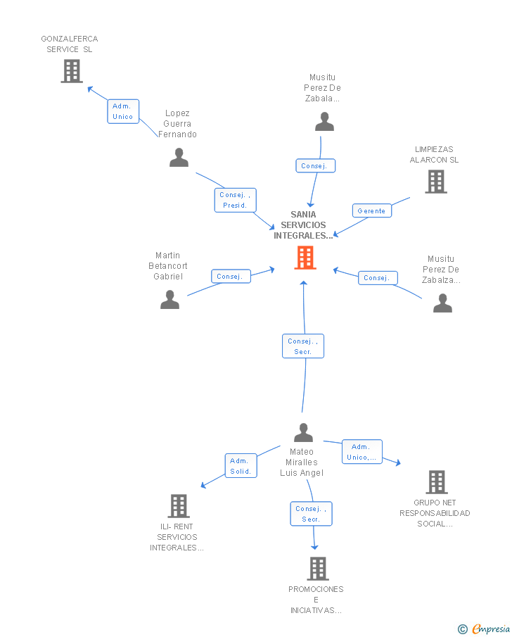 Vinculaciones societarias de SANIA SERVICIOS INTEGRALES DE MANTENIMIENTO SL