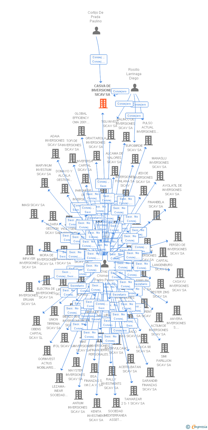 Vinculaciones societarias de CASVA DE INVERSIONES SICAV SA
