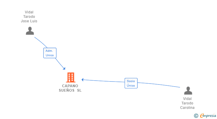 Vinculaciones societarias de CAPANO SUEÑOS SL