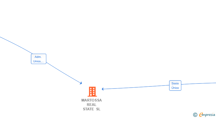 Vinculaciones societarias de MARTOSSA REAL STATE SL
