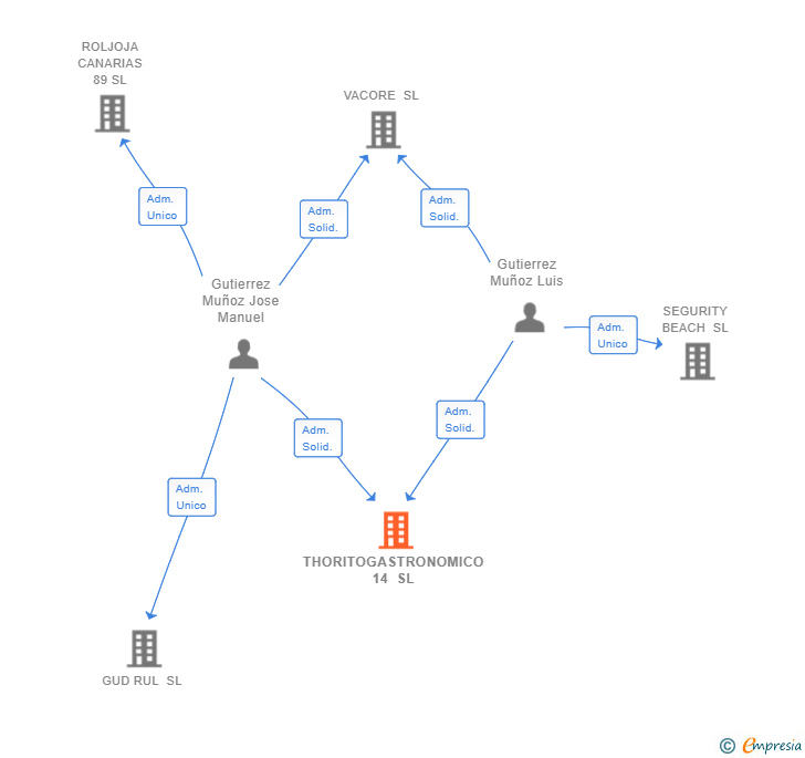 Vinculaciones societarias de THORITOGASTRONOMICO 14 SL