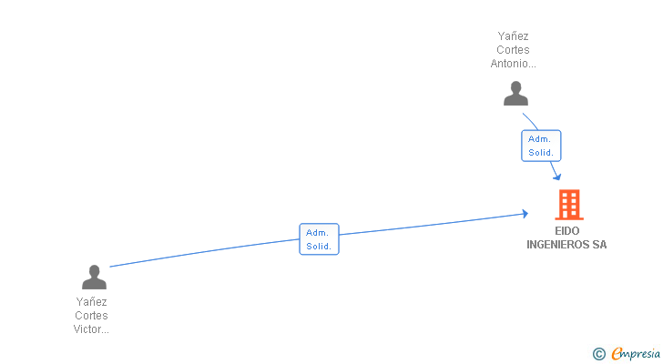 Vinculaciones societarias de EIDO INGENIEROS SA