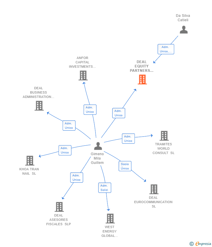 Vinculaciones societarias de DEAL EQUITY PARTNERS SL