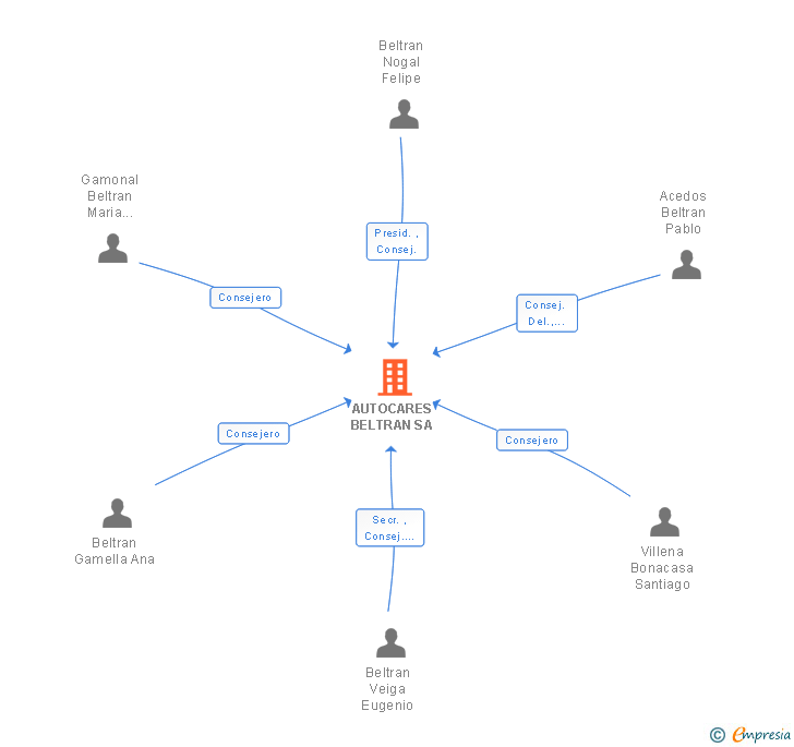 Vinculaciones societarias de AUTOCARES BELTRAN SA