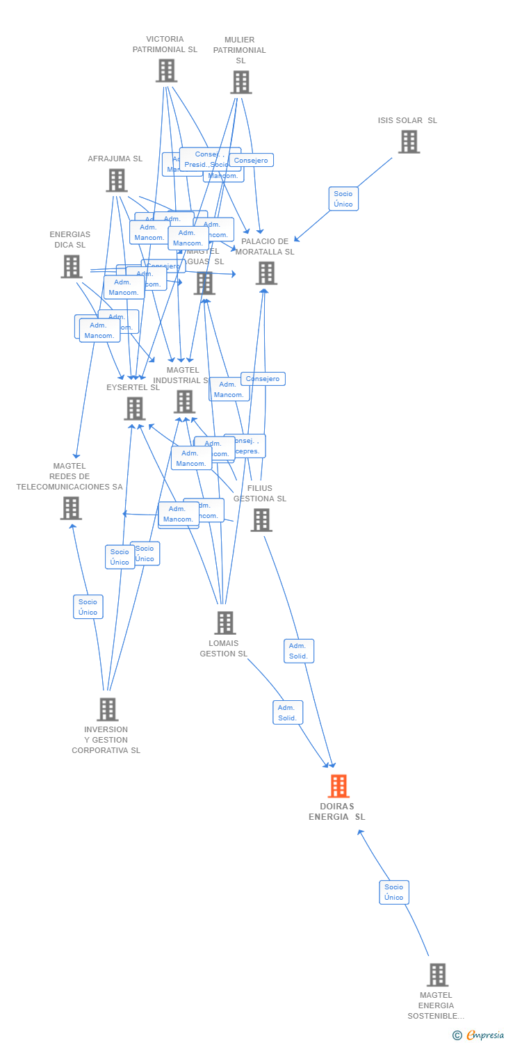 Vinculaciones societarias de DOIRAS ENERGIA SL