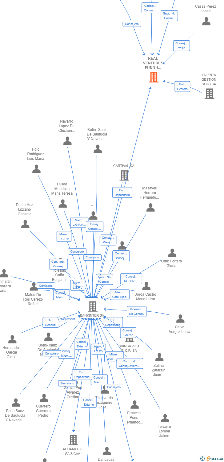 Vinculaciones societarias de REAL VENTURES FUND 1 FCRE SA