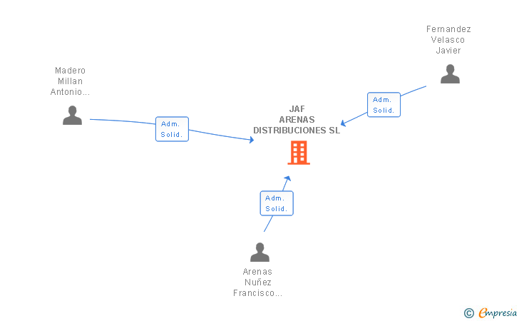 Vinculaciones societarias de JAF ARENAS DISTRIBUCIONES SL
