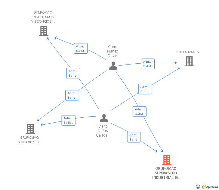 Vinculaciones societarias de GRUPOMAQ SUMINISTRO INDUSTRIAL SL