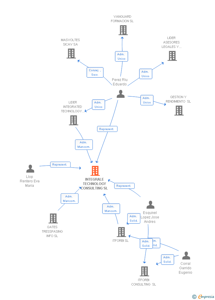 Vinculaciones societarias de INTEGRALE TECHNOLOGY CONSULTING SL