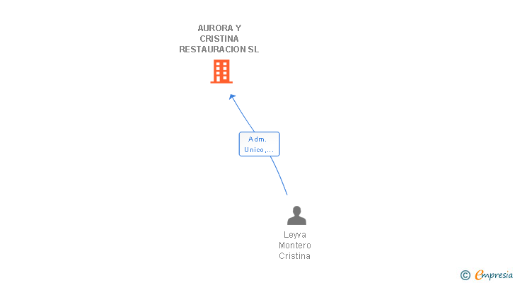 Vinculaciones societarias de AURORA Y CRISTINA RESTAURACION SL