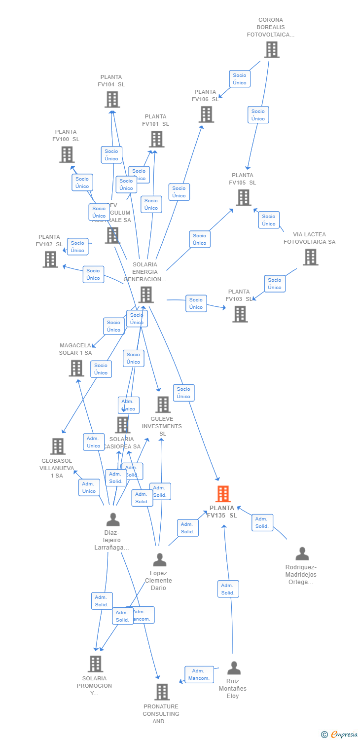 Vinculaciones societarias de PLANTA FV135 SL