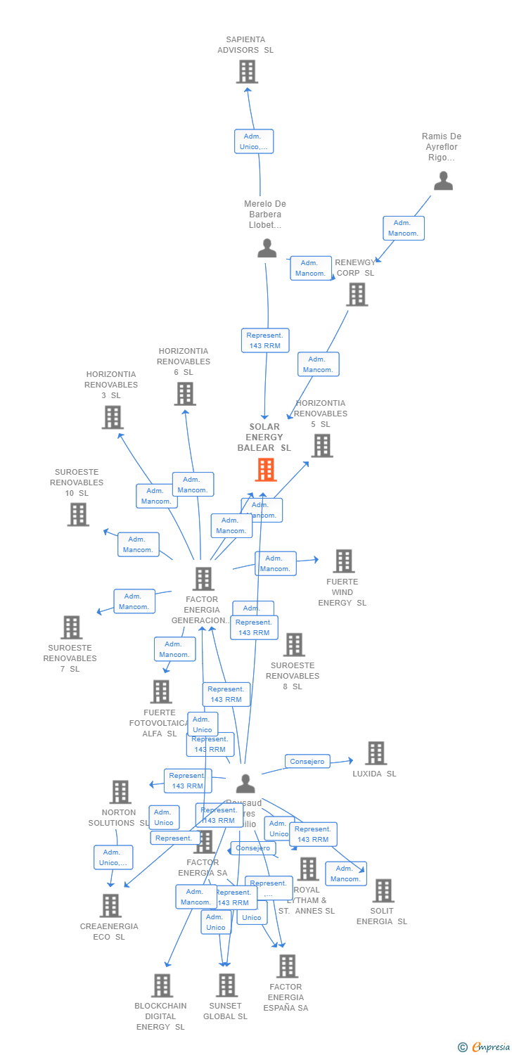Vinculaciones societarias de SOLAR ENERGY BALEAR SL