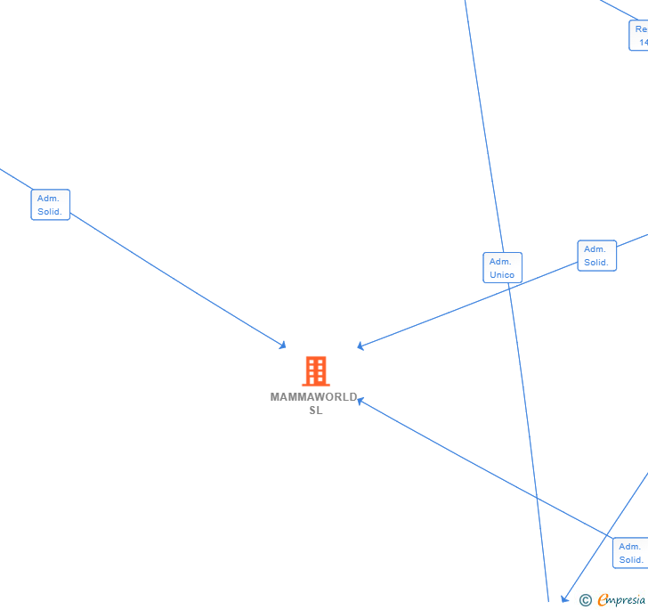 Vinculaciones societarias de MAMMAWORLD SL