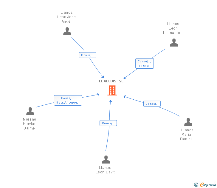 Vinculaciones societarias de LLALEDIS SL