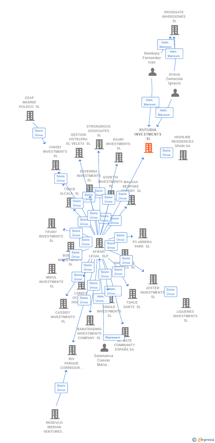 Vinculaciones societarias de KUTUBIA INVESTMENTS SL