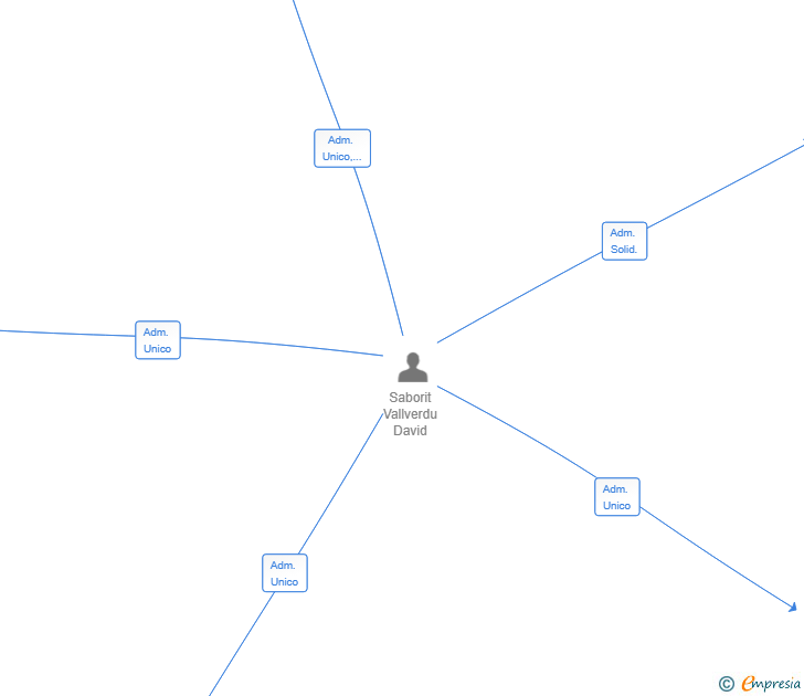 Vinculaciones societarias de ADMINISTRACION DE FINCAS ORTIZ GINESTAL SL