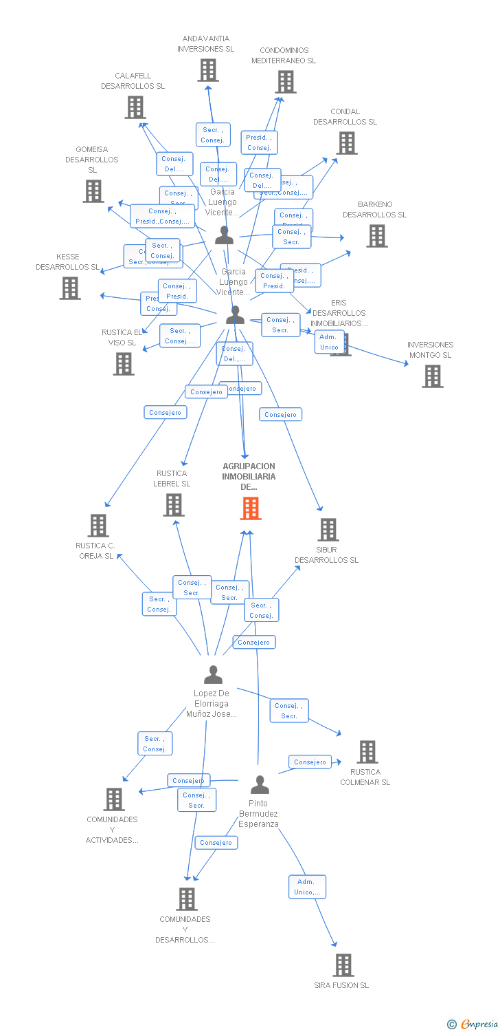 Vinculaciones societarias de AGRUPACION INMOBILIARIA DE COMUNIDADES SL