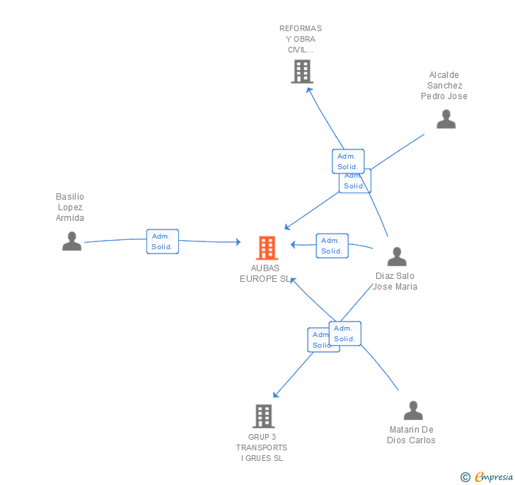 Vinculaciones societarias de AUBAS EUROPE SL
