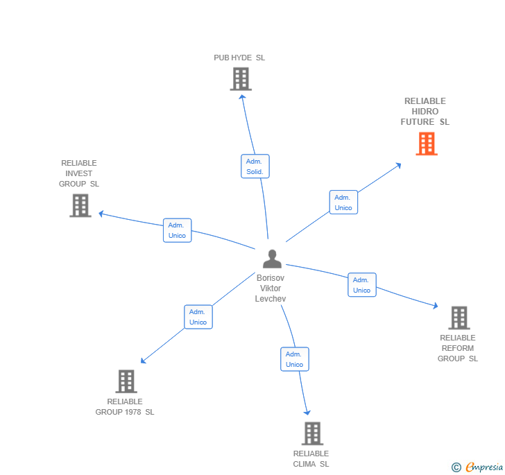 Vinculaciones societarias de RELIABLE HIDRO FUTURE SL