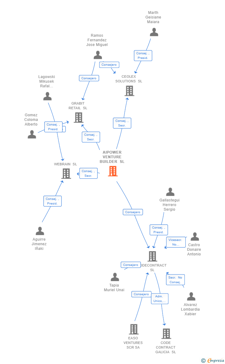 Vinculaciones societarias de AIPOWER VENTURE BUILDER SL