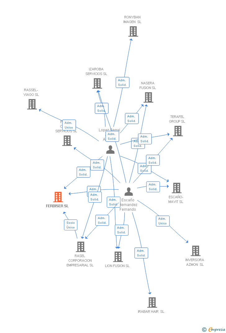 Vinculaciones societarias de FERBISER SL