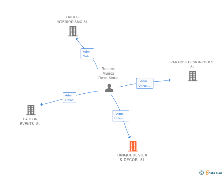 Vinculaciones societarias de UNIQUEDESIGN & DECOR SL