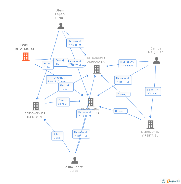 Vinculaciones societarias de BOSQUE DE VIROS SL