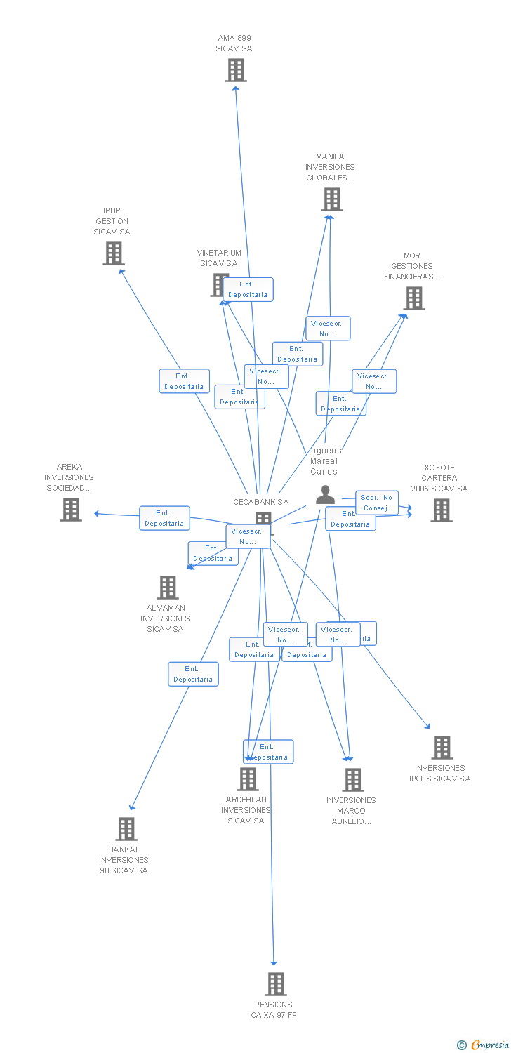 Vinculaciones societarias de EIXERIDA II SA