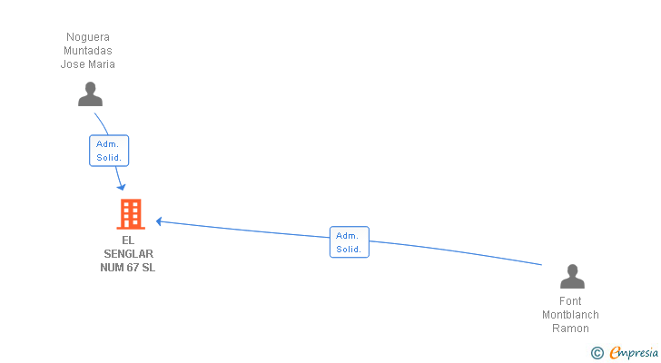 Vinculaciones societarias de EL SENGLAR NUM 67 SL