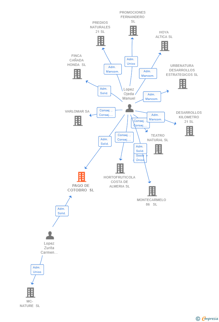 Vinculaciones societarias de PAGO DE COTOBRO SL