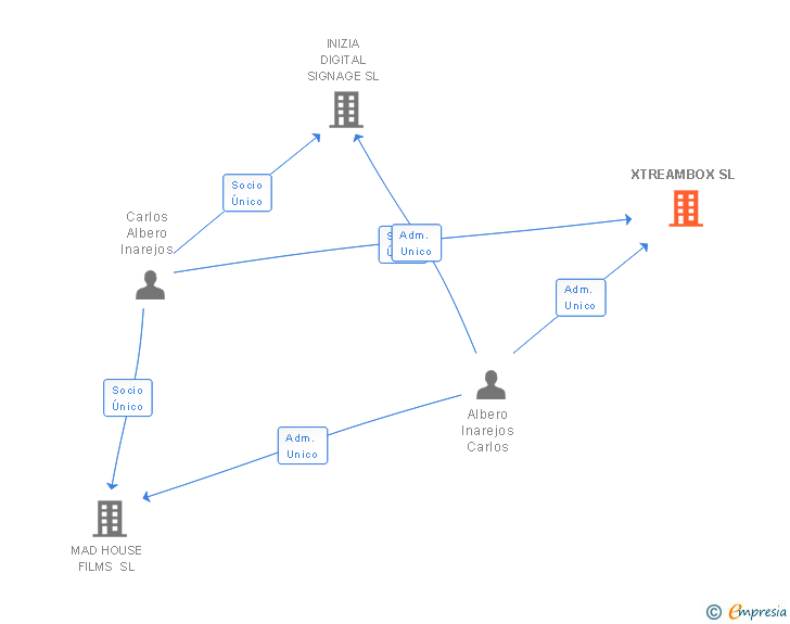 Vinculaciones societarias de XTREAMBOX SL