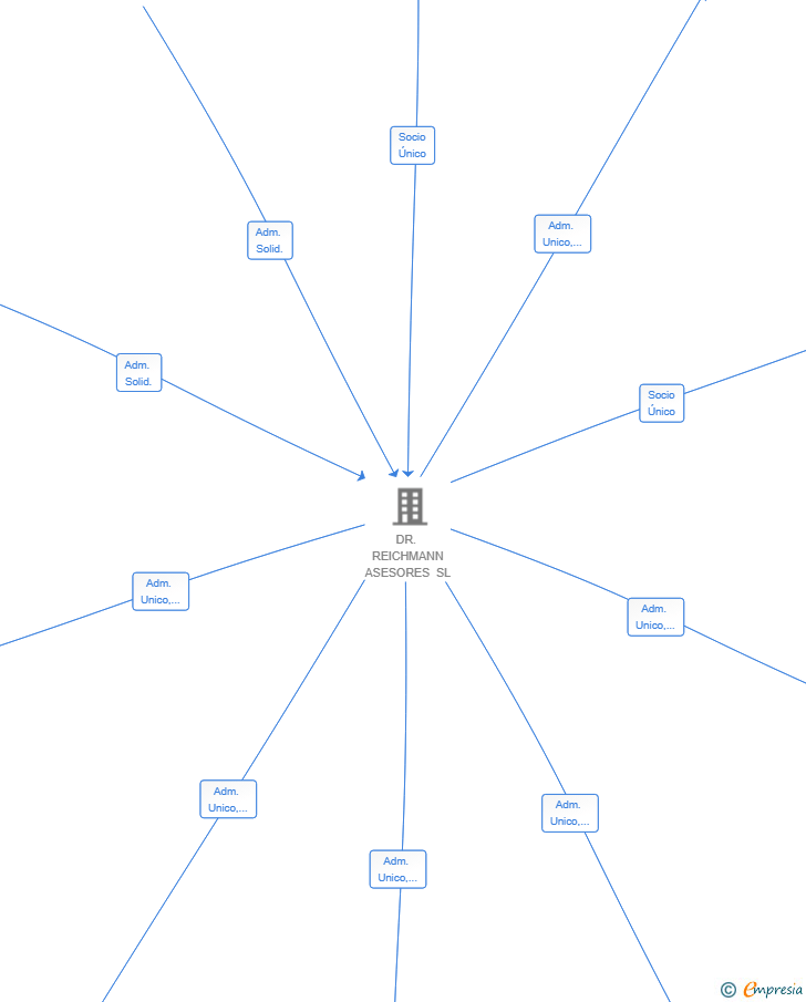 Vinculaciones societarias de Q6 ASSET SL