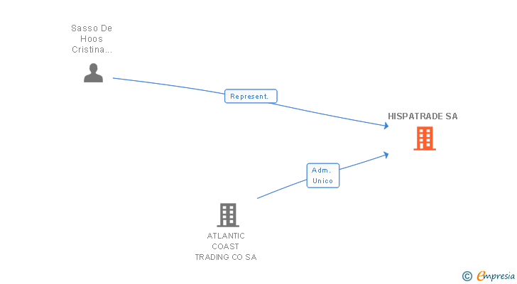 Vinculaciones societarias de HISPATRADE SA
