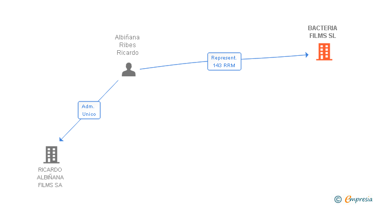 Vinculaciones societarias de BACTERIA FILMS SL