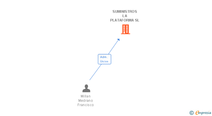 Vinculaciones societarias de SUMINISTROS LA PLATAFORMA SL (EXTINGUIDA)