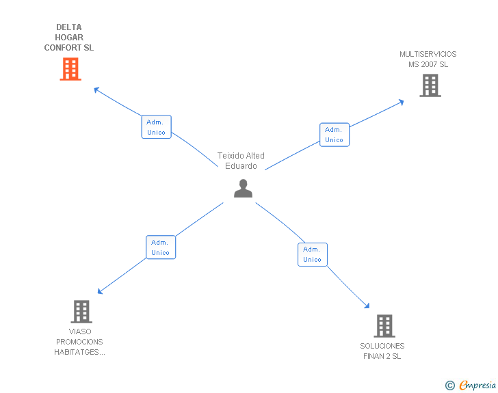 Vinculaciones societarias de DELTA HOGAR CONFORT SL