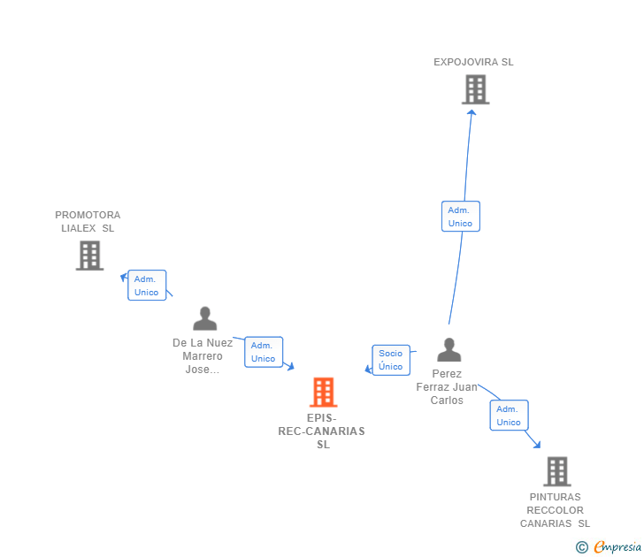 Vinculaciones societarias de EPIS-REC-CANARIAS SL